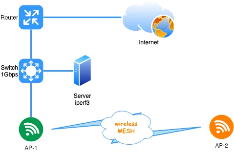 diagrama da rede UAP-AC-HD